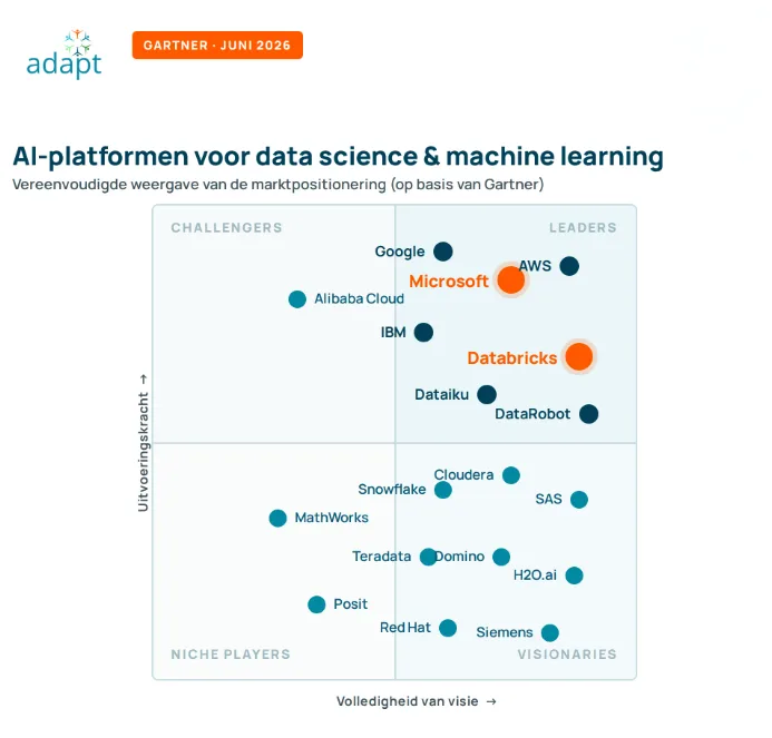 Vereenvoudigde Adapt-weergave van de Gartner-positionering, juni 2026