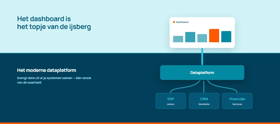 Het dashboard is het topje van de ijsberg — dataplatform