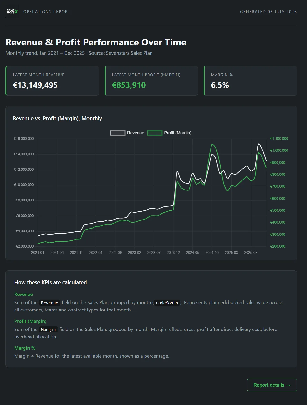Claude-generated operations report showing revenue and profit KPIs and a monthly trend chart